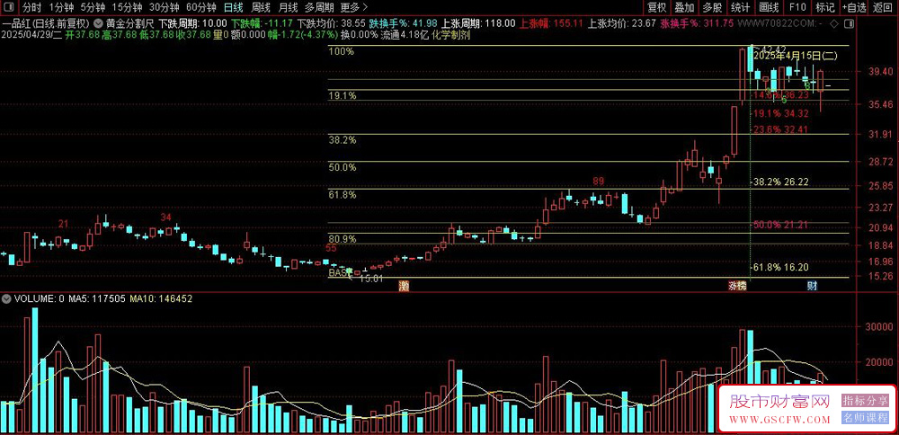 黄金分割尺：斐波那契交易系统指标解读与应用策略,主图指标源码_展示图_01