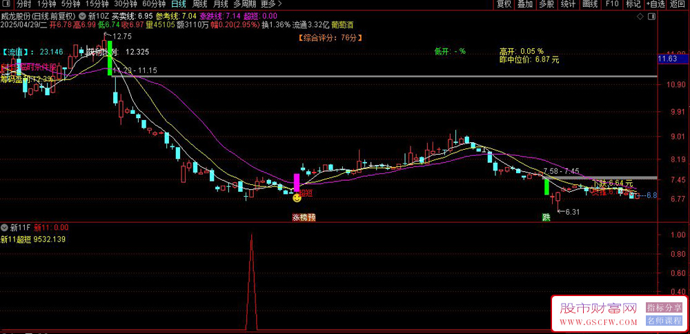 测试今年成功率100%【新系列11号超短】抄底量化选股系统_展示图_07
