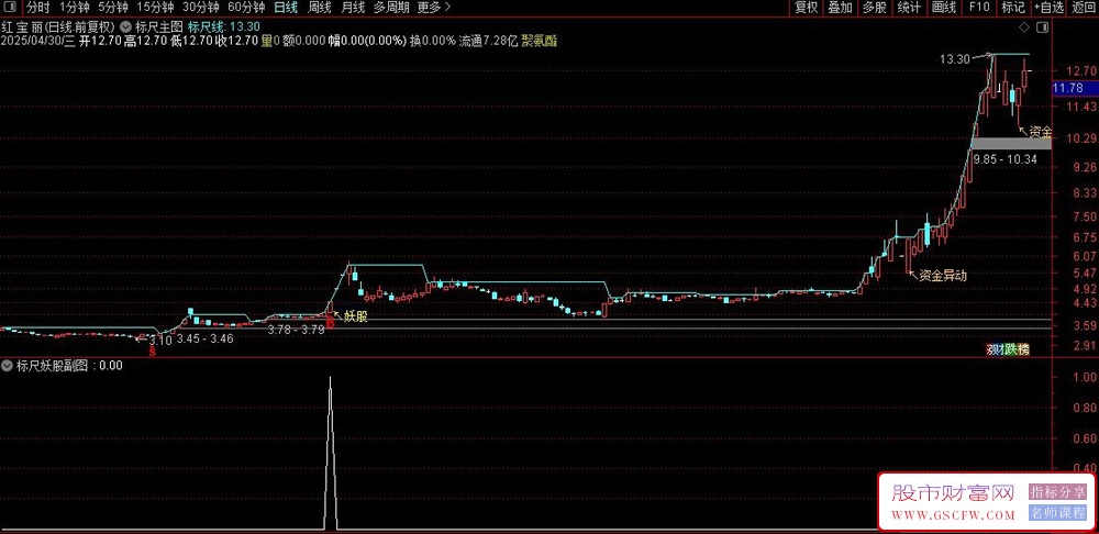 通达信〖主力标尺〗主副图+选股,只做主升浪,拒绝小反弹_展示图_01