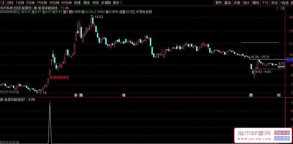 通达信〖涨停突破颈线〗主副图+选股,突破有效性增强_展示图_03