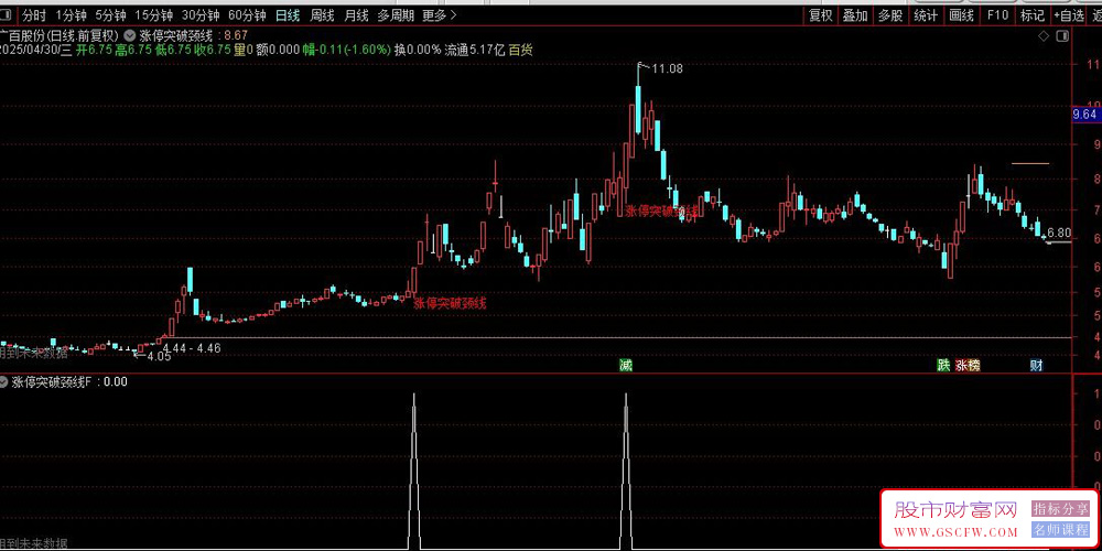 通达信〖涨停突破颈线〗主副图+选股,突破有效性增强_展示图_04