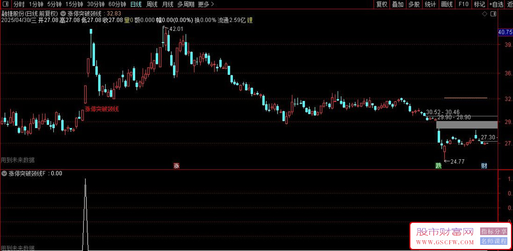 通达信〖涨停突破颈线〗主副图+选股,突破有效性增强_展示图_05