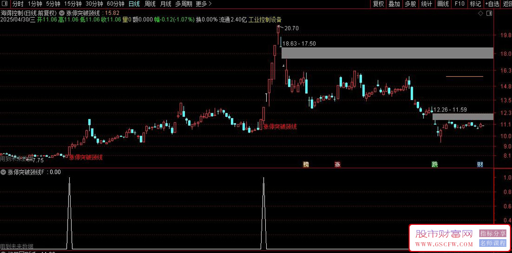 通达信〖涨停突破颈线〗主副图+选股,突破有效性增强_展示图_02