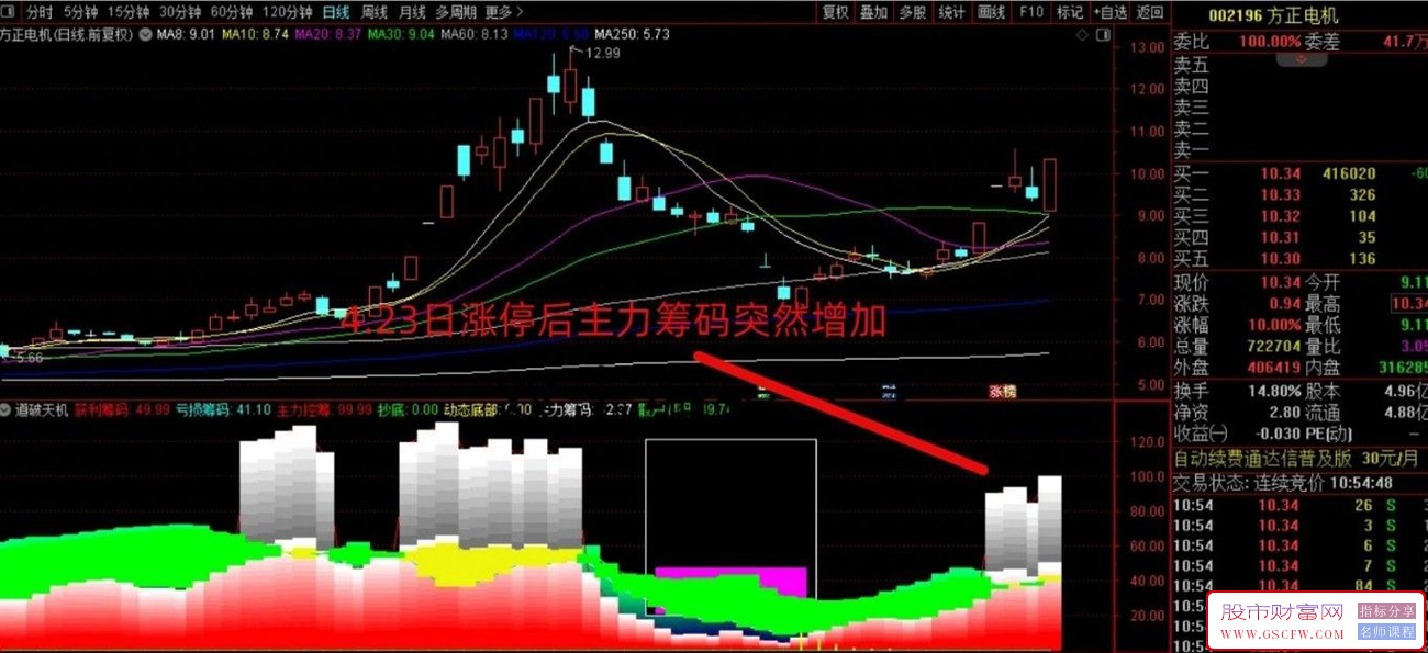 通达信【道破天机筹码】精准抓涨停,筹码比例好用,清晰明了,方正电机实战截图_展示图_01