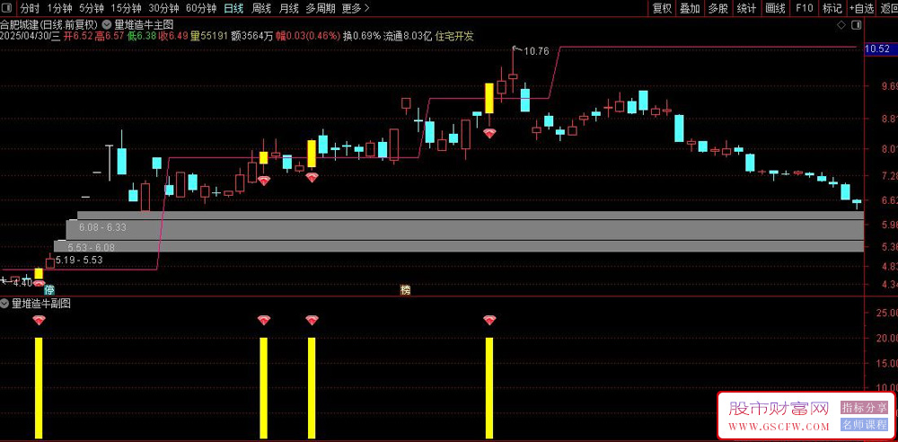 通达信【量堆造牛】主副图+选股,成交量形态捕捉中短线波段牛股_展示图_05