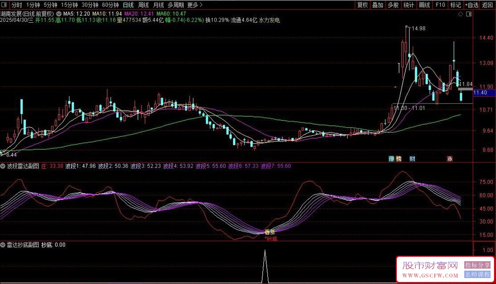 通达信资金雷达副图+选股指标,精准捕捉看涨看跌信号与高效选股策略_展示图_03