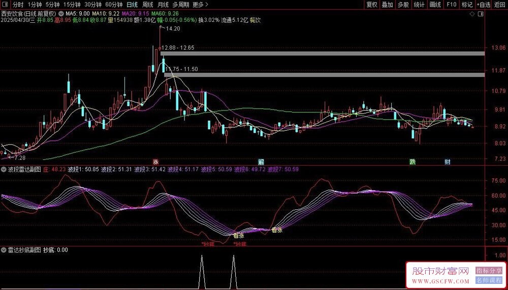 通达信资金雷达副图+选股指标,精准捕捉看涨看跌信号与高效选股策略_展示图_02