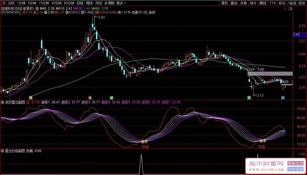 通达信资金雷达副图+选股指标,精准捕捉看涨看跌信号与高效选股策略_展示图_05
