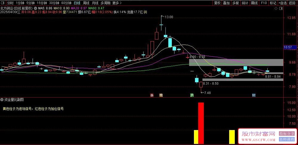 通达信〖资金量比〗副图+选股,高胜率的进场加仓右侧交易_展示图_02