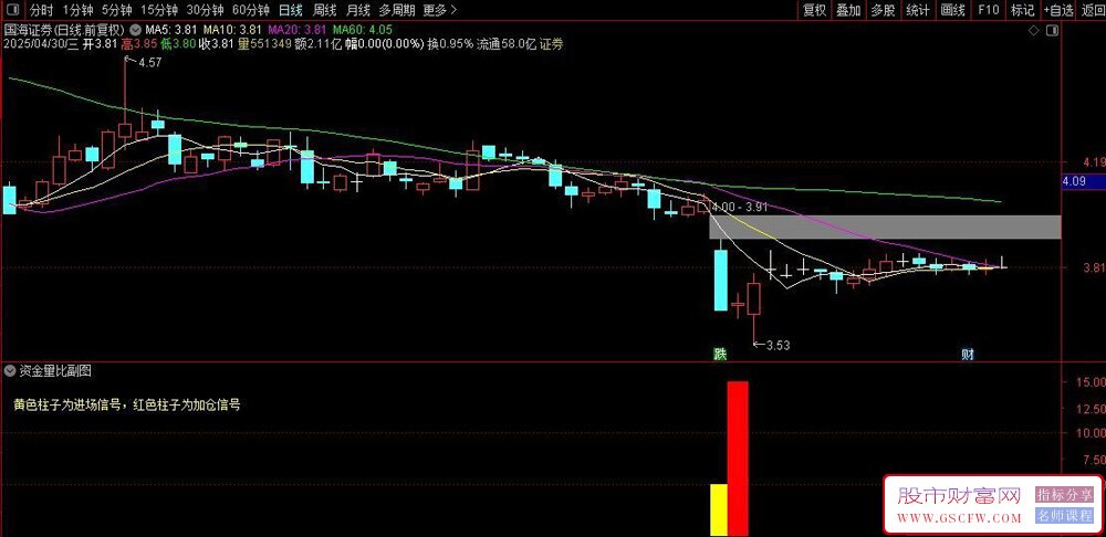 通达信〖资金量比〗副图+选股,高胜率的进场加仓右侧交易_展示图_04