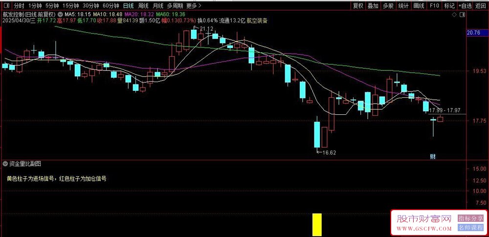 通达信〖资金量比〗副图+选股,高胜率的进场加仓右侧交易_展示图_03