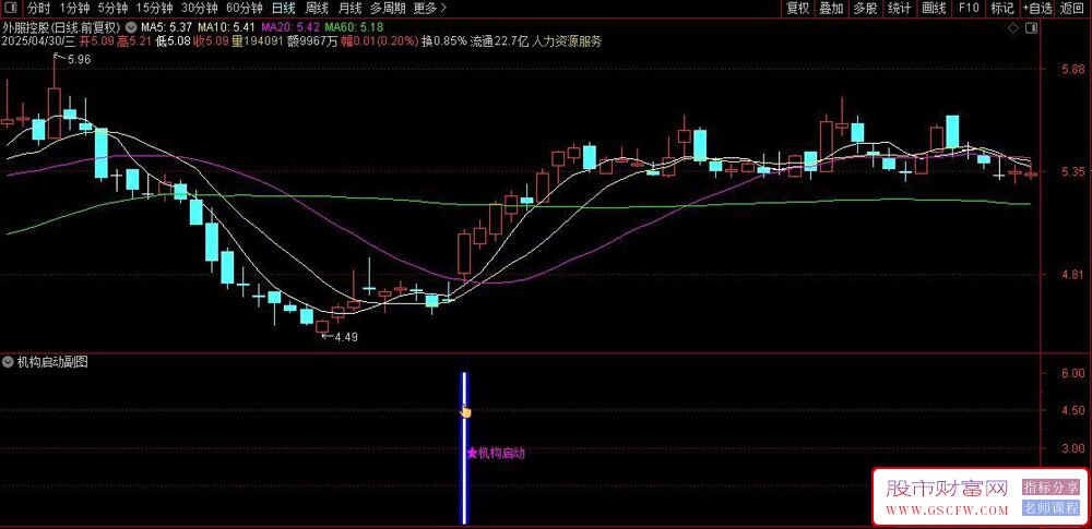通达信〖主力机构启动〗副图+选股,通过多周期EMA均线组合捕捉趋势反转信号_展示图_01