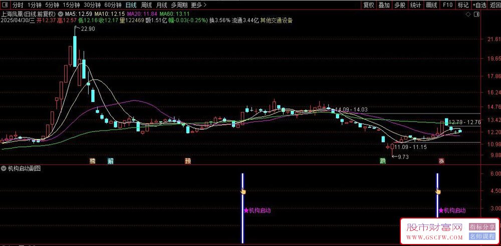 通达信〖主力机构启动〗副图+选股,通过多周期EMA均线组合捕捉趋势反转信号_展示图_05