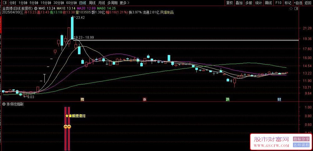 通达信〖涨停挖掘〗副图+选股,助力精准捕捉涨停板_展示图_02