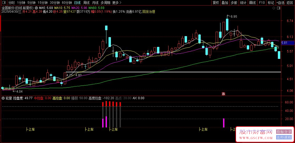 通达信〖只买强势股〗超级准的能量,多周期均线判断主力控盘程度,副图+选股_展示图_05