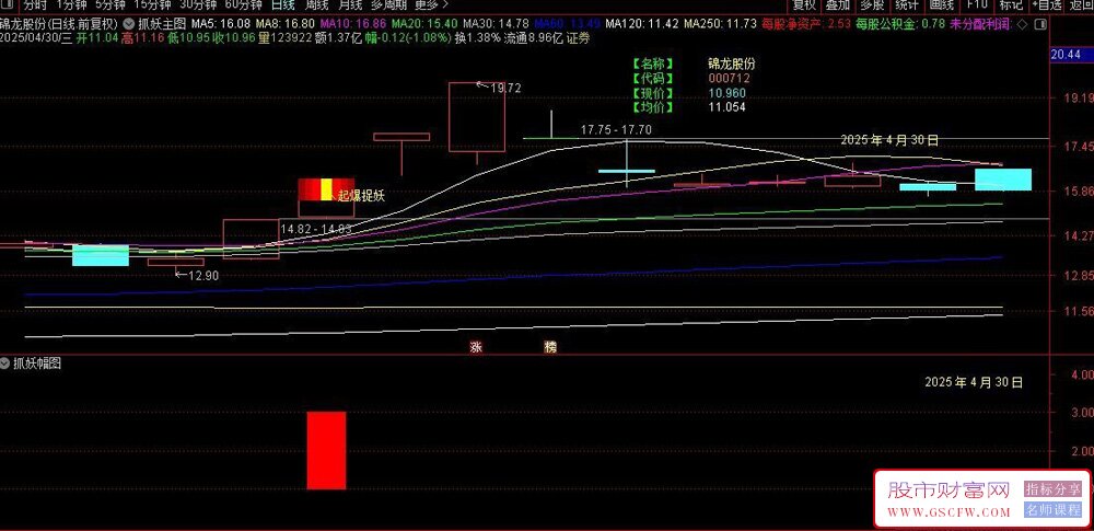 通达信超强抓妖主副图+选股,游资席位的操盘手法_展示图_01