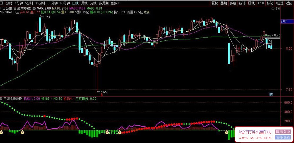 通达信〖三线抓妖〗副图+选股指标,机构异动监测系统_展示图_03