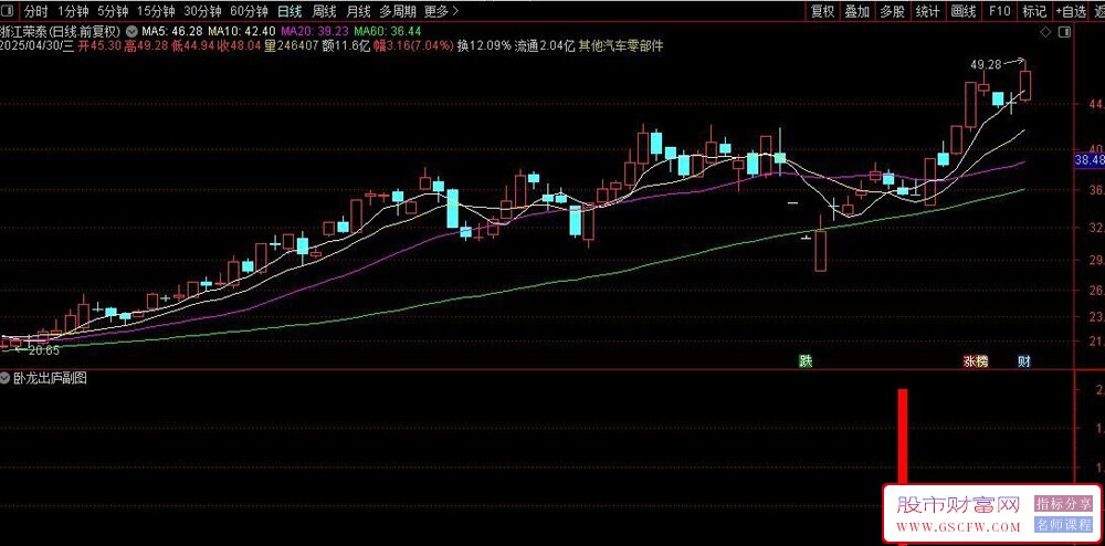 通达信〖卧龙出庐〗副图+选股,选出初步拉升后的蓄势待涨信号_展示图_01