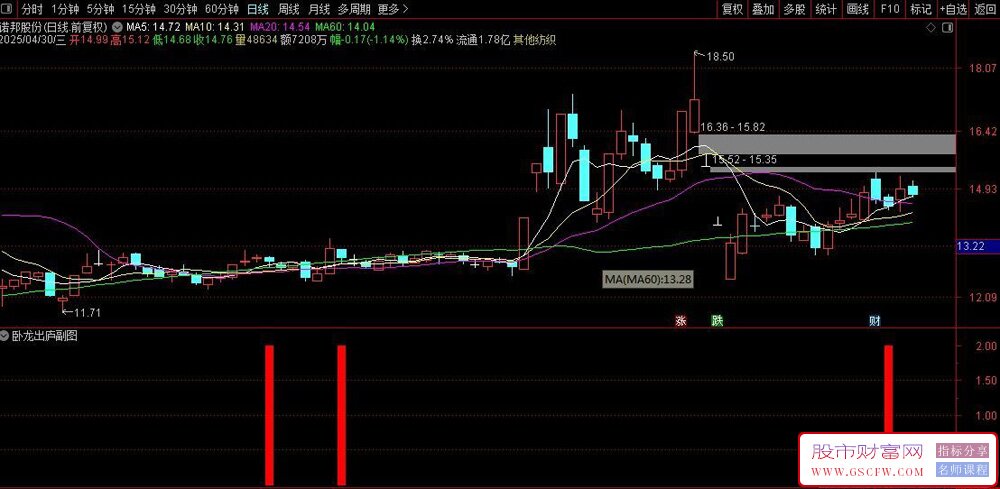 通达信〖卧龙出庐〗副图+选股,选出初步拉升后的蓄势待涨信号_展示图_05