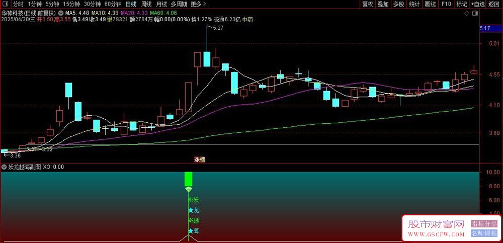 通达信〖妖龙越海〗副图+选股,筛选捕捉强势股启动点_展示图_04