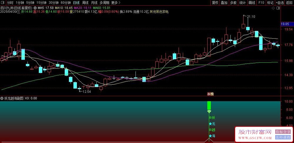 通达信〖妖龙越海〗副图+选股,筛选捕捉强势股启动点_展示图_05