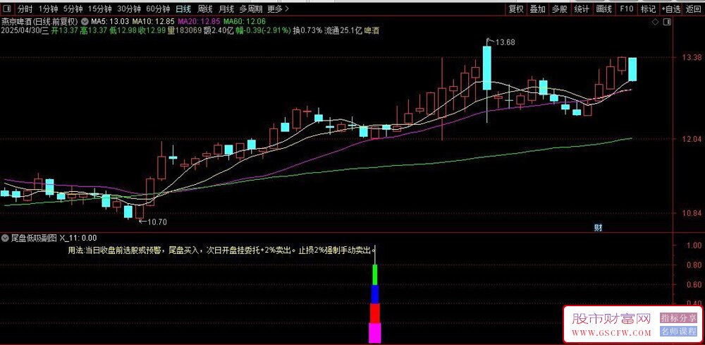 通达信【尾盘低吸策略】精准副图+选股指标,捕捉市场拐点_展示图_03