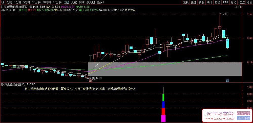 通达信【尾盘低吸策略】精准副图+选股指标,捕捉市场拐点_展示图_04