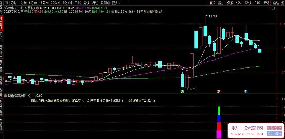 通达信【尾盘低吸策略】精准副图+选股指标,捕捉市场拐点_展示图_06