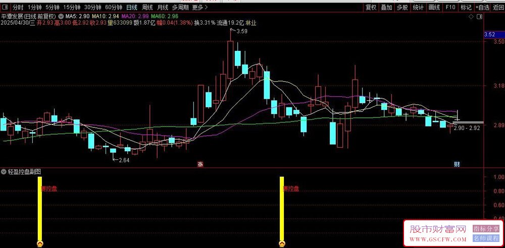 通达信轻盈控盘副图+选股指标,主力拉升阶段的控盘力度_展示图_02