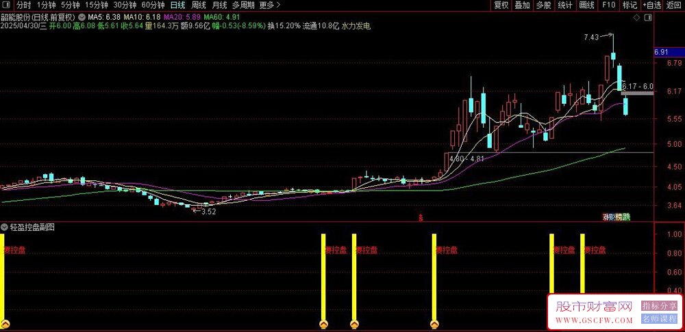 通达信轻盈控盘副图+选股指标,主力拉升阶段的控盘力度_展示图_04