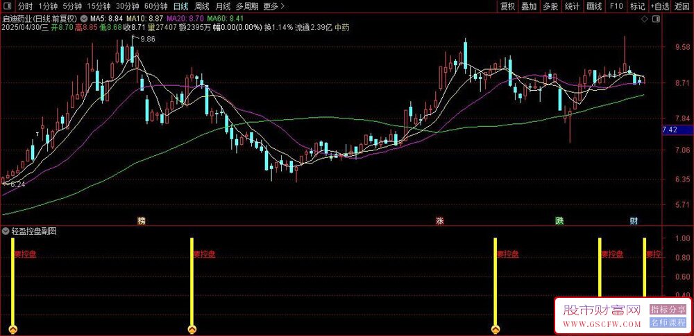 通达信轻盈控盘副图+选股指标,主力拉升阶段的控盘力度_展示图_01