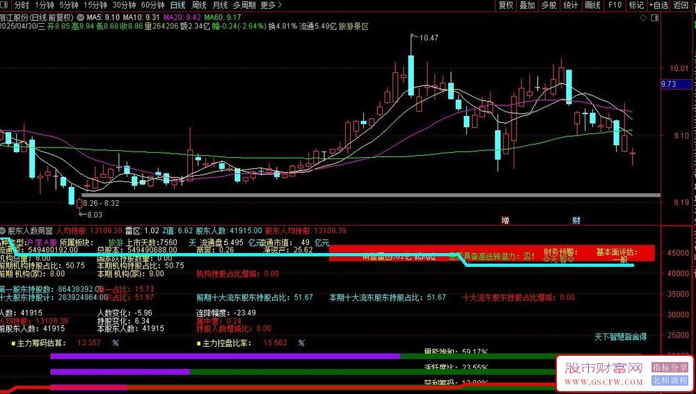 通达信股东人数商誉副图指标,股东结构与财务健康度分析系统深度解析_展示图_01