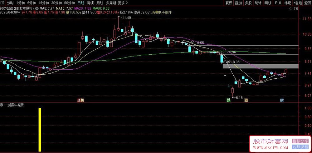 通达信一剑擒牛副图+选股指标,精准锁定短线拉升窗口期_展示图_03