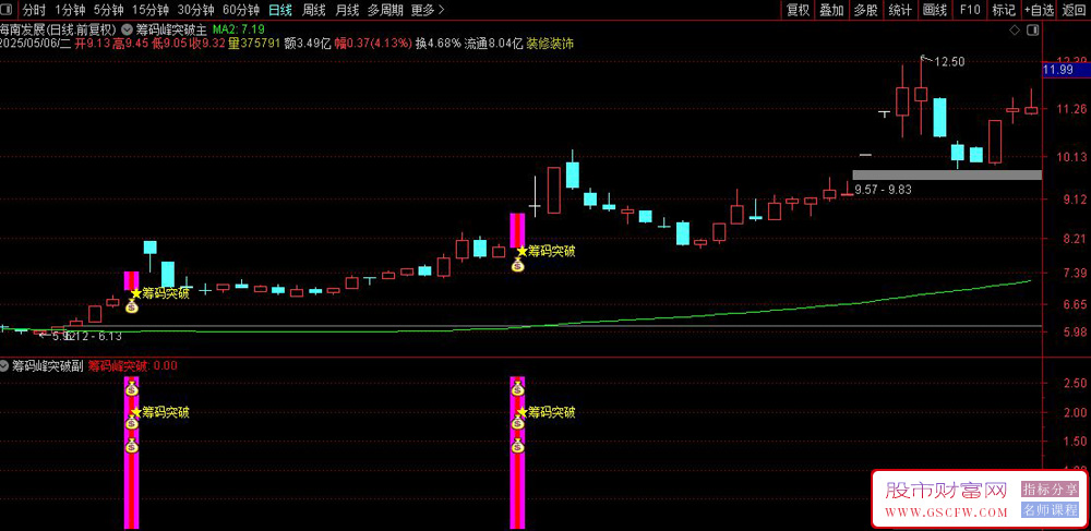 通达信〖筹码峰突破〗套装指标,用筹码变化预判主力动向_展示图_03