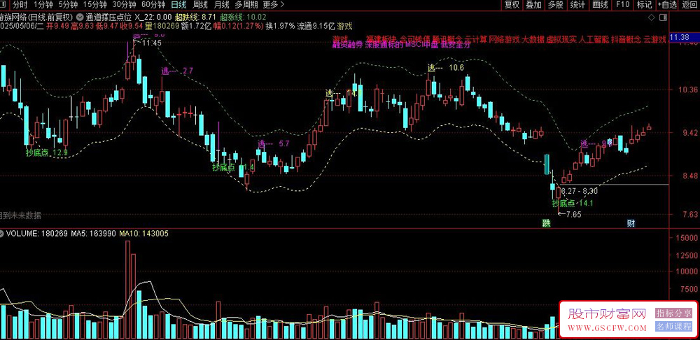 通达信通道撑压点位主图指标,监控股价通道和买卖信号_展示图_01