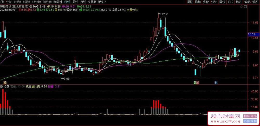 通达信【控盘】副图指标,跟随强势主力控盘策略,精准把握买入时机_展示图_02