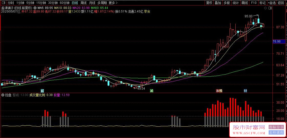 通达信【控盘】副图指标,跟随强势主力控盘策略,精准把握买入时机_展示图_01