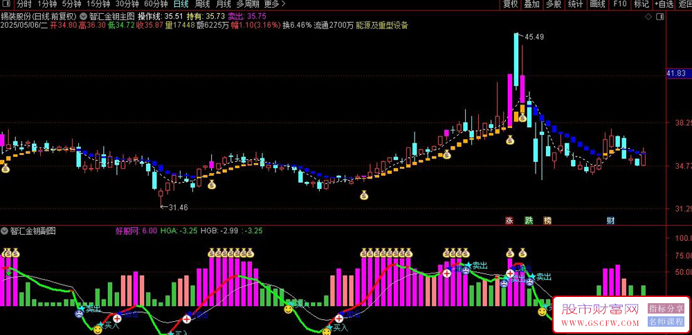 通达信【智汇金钥】套装指标,多周期信号共振,资金流量动态监测源码_展示图_03
