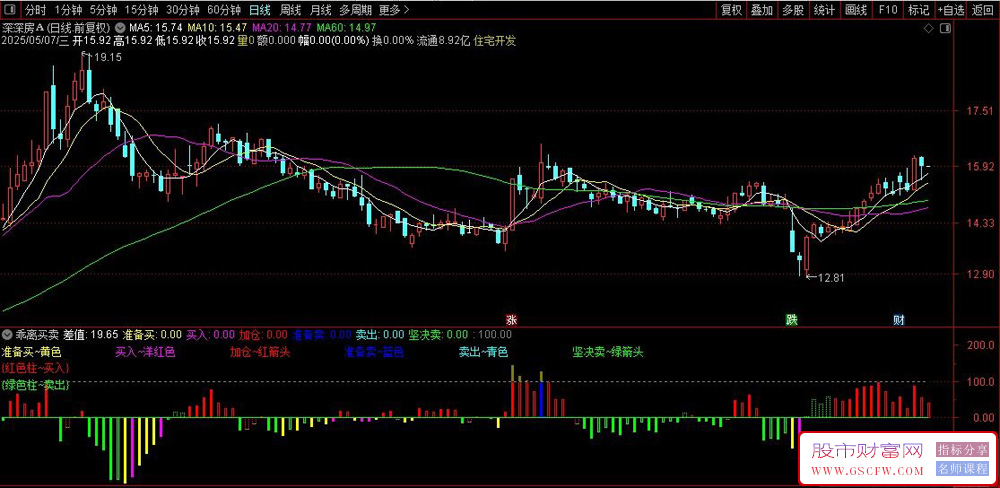 通达信〖乖离买卖〗副图指标,通过动量波动与均线乖离率组合判断买卖点_展示图_03
