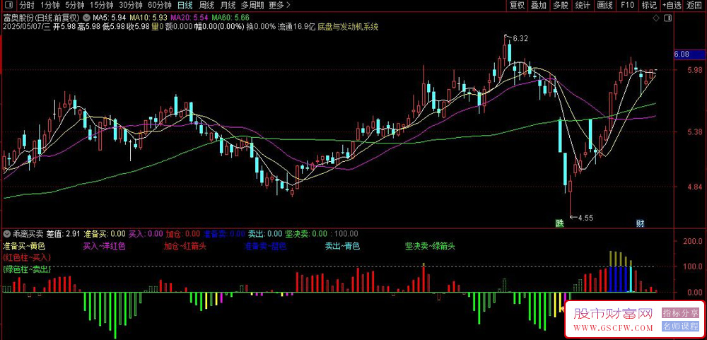 通达信〖乖离买卖〗副图指标,通过动量波动与均线乖离率组合判断买卖点_展示图_04