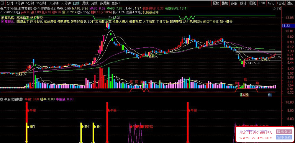 通达信〖牛股挖掘机〗主副图+选股指标,捕捉底部起涨的强势牛股_展示图_03