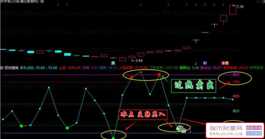 通达信【短线情绪】副图指标,冰点弱转强,看市场情绪指数以及个股冰点转强板块行情_展示图_01 ... ... ...