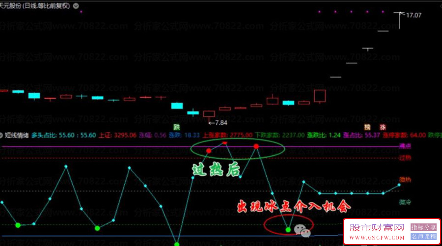 通达信【短线情绪】副图指标,冰点弱转强,看市场情绪指数以及个股冰点转强板块行情_展示图_03 ... ... ...