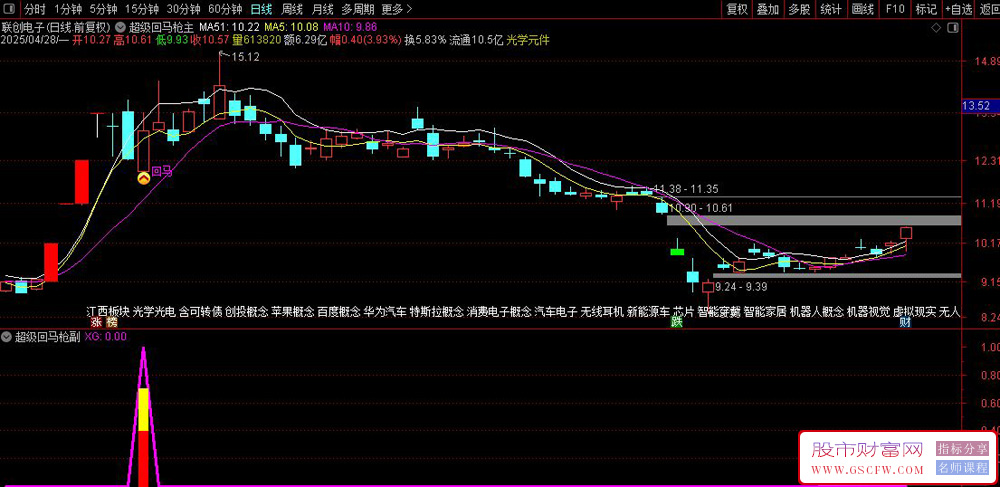 通达信【超级回马枪】主副图+选股,回马枪中的王者霸王枪_展示图_09