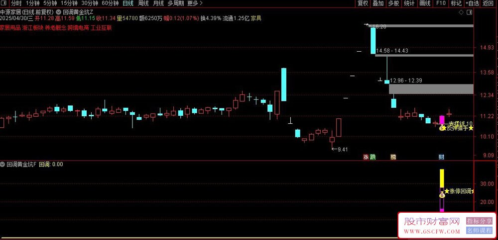 通达信金钻指标【回调黄金坑】涨停回调捕捉反弹的交易利器,主副图+选股_展示图_01 ... ... ...
