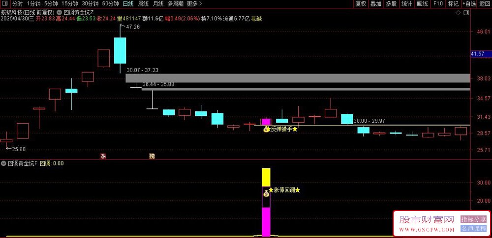 通达信金钻指标【回调黄金坑】涨停回调捕捉反弹的交易利器,主副图+选股_展示图_06 ... ... ...