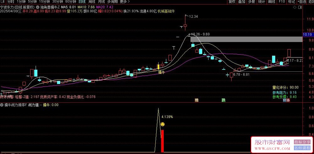 通达信全新优化版【独角兽擒牛】主副图+选股指标,信号适中,潜伏牛股_展示图_02 ... ...