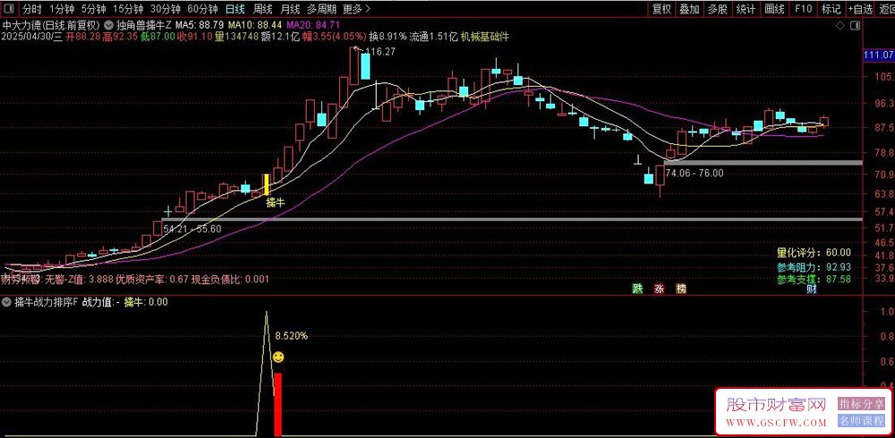 通达信全新优化版【独角兽擒牛】主副图+选股指标,信号适中,潜伏牛股_展示图_07 ... ...