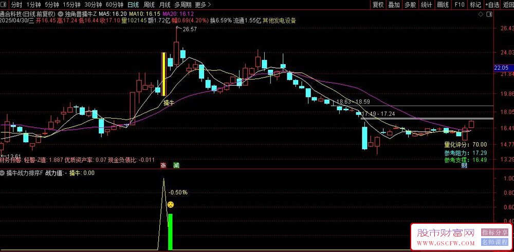 通达信全新优化版【独角兽擒牛】主副图+选股指标,信号适中,潜伏牛股_展示图_11 ... ...