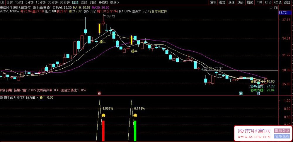 通达信全新优化版【独角兽擒牛】主副图+选股指标,信号适中,潜伏牛股_展示图_14 ... ...